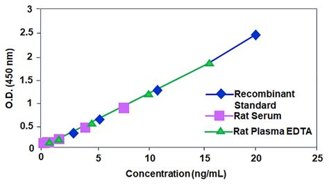 elisa kit validation